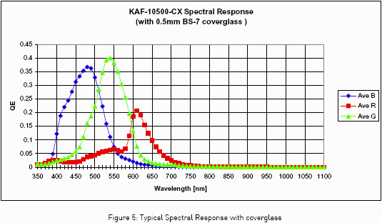 Kodak KAF-10500 spectrum